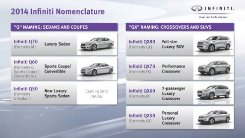 Infiniti heeft de toekomst op een rij gezet. Atlhans, als het om de naamgeving van de modellen gaat. Vanaf modeljaar 2014, dus eind 2013, worden alle modellen met een Q of QX aangeduid. De nieuwe gene