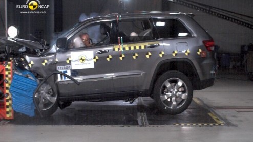 EuroNCAP heeft voor de laatste keer dit jaar nieuwe auto's aan botsproeven onderworpen. Niet verrassend is dat de meeste modellen 'gewoon' vijf sterren scoren. De Jeep Grand Cherokee, Jaguar XF, Renau