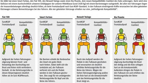 De ADAC heeft onlangs een botsproef uitgevoerd waarbij een Fiat 500, Renault Twingo, Kia Picanto en smart fortwo het moest ontgelden tegen een groter model auto. Het antwoord op de vraag welke van de