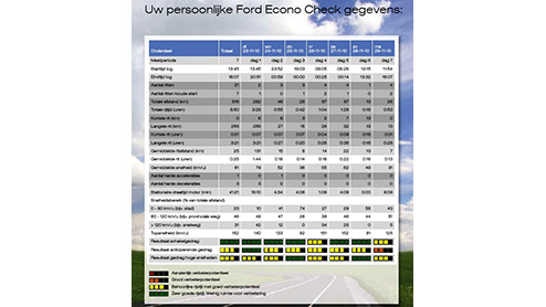 Dat zuinig rijden goed voor het milieu is weten we nou wel. En dat het ook scheelt in de portemonnee is evenmin nieuws. Maar hoeveel dan precies? En rijden we berhaupt wel zo zuinig als mogelijk is?