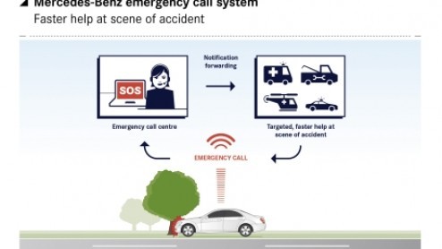 Over een kleine drie jaar is het alarmnummersysteem eCall op elke nieuwe auto verplicht. Mercedes-Benz is al begonnen met de uitrol van het systeem, dat standaard geintegreerd is in de nieuwste versie