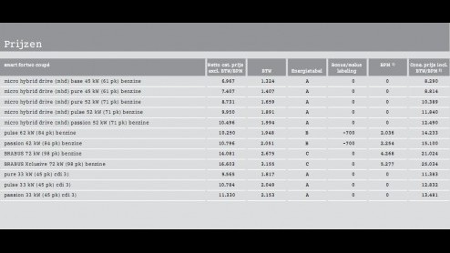 Smart is een van de merken die breed weet te profiteren van de nieuwe autobelasting- maatregelen voor komend jaar. Door de BPM-vrijstelling op heel zuinige autos kan smart hun fortwo tegen lagere pri