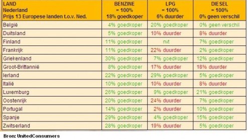 De brandstofprijzen in Europa vertonen grote verschillen. Zeker voor wie op wintersport wilt gaan is het goed om te weten welk land relatief voordelige brandstofprijzen kent. De wintersportlanden Zwit