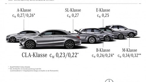 Mercedes CLA-Klasse meest aerodynamische productieauto.
